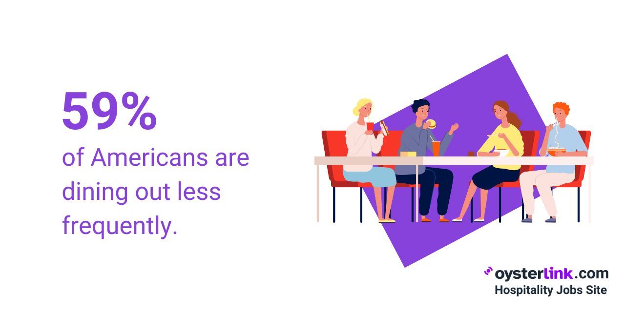 percentage of americans eating out less